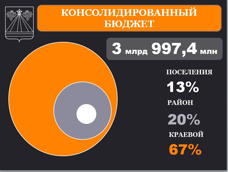 Отчет главы Крымского района о работе администрации в 2019 году, изображение №3