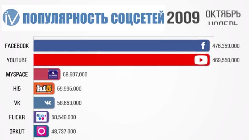Самые популярные соцсети в мире 2002